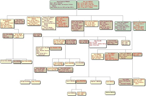 Celia's family tree