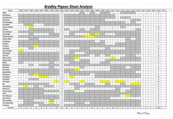 Bradley Shoot record sheet 