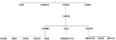 Eddie's Family Tree
