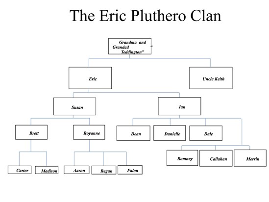 The Eric Pluthero Clan