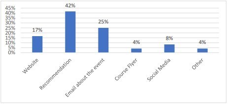 Marketing Recommendations and mailing list emails proved to be the most  effective method of gaining new attendees.