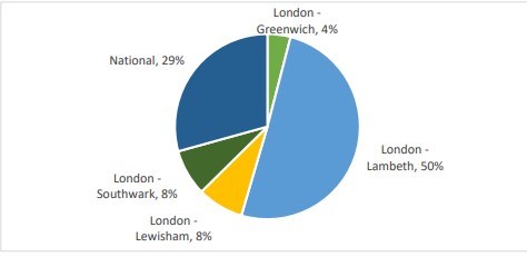 Work location of attendees The majority (50%) of delegates are from Lambeth borough of London. 29% of attendees were from outside of London SE boroughs, including  from Rugby, Swindon, Nottingham, Dorchester and Tetbury.